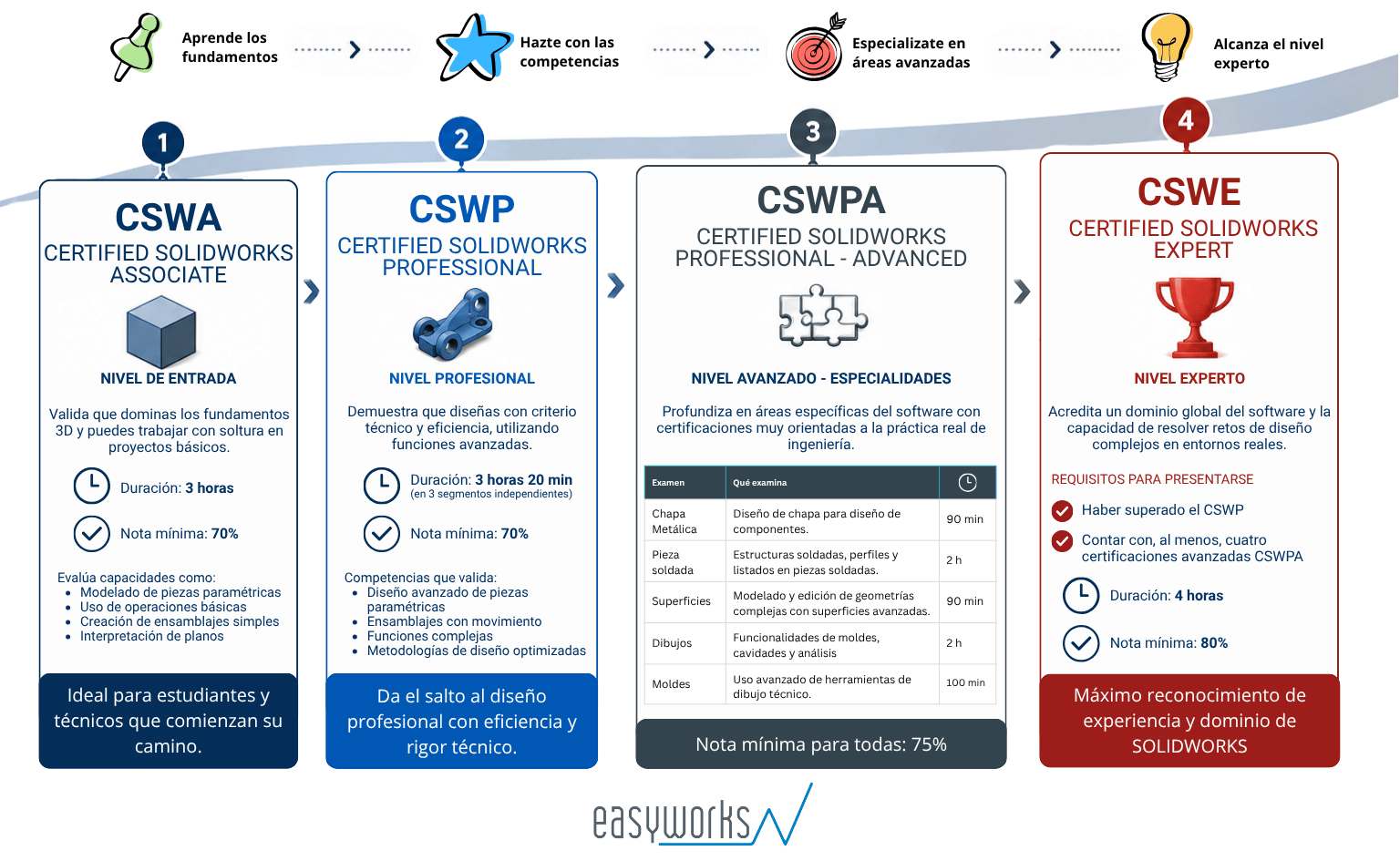 Infografía diseñada como un recorrido ascendente de cuatro niveles conectados por flechas. En la parte superior aparece una línea de progreso con los hitos: Aprende los fundamentos, Desarrolla habilidades profesionales, Especialízate en áreas avanzadas y Alcanza el nivel de experto. El primer bloque corresponde a CSWA (Certified SOLIDWORKS Associate), representado con un cubo 3D y el texto "Nivel de entrada". Indica que certifica los conocimientos fundamentales de modelado 3D, operaciones básicas, ensamblajes simples e interpretación de planos. Incluye una duración de 3 horas, una nota mínima del 70 % y señala que es ideal para estudiantes y técnicos que comienzan con SOLIDWORKS. El segundo bloque muestra CSWP (Certified SOLIDWORKS Professional), ilustrado con una pieza mecánica. Se identifica como "Nivel profesional" y explica que acredita la capacidad de diseñar con criterio técnico y eficiencia mediante funciones avanzadas. Indica una duración total de 3 horas y 20 minutos, dividida en tres segmentos independientes, una nota mínima del 70 % y competencias como diseño avanzado de piezas, ensamblajes con movimiento y metodologías de diseño optimizadas. El tercer bloque representa CSWPA (Certified SOLIDWORKS Professional – Advanced) con un icono de piezas de puzle. Se presenta como "Nivel avanzado – Especialidades" y resume las certificaciones avanzadas disponibles: Sheet Metal, Weldments, Surfacing, Mold Making y Drawing Tools, indicando de forma resumida qué área evalúa cada una y la duración aproximada de cada examen. En la parte inferior se especifica una nota mínima del 75 % para todas las certificaciones avanzadas. El cuarto bloque corresponde a CSWE (Certified SOLIDWORKS Expert), identificado con un trofeo rojo y el texto "Nivel experto". Explica que acredita un dominio global del software y la capacidad para resolver retos de diseño complejos. También muestra los requisitos para presentarse al examen: haber obtenido previamente la certificación CSWP y disponer de al menos cuatro certificaciones CSWPA. El examen tiene una duración de 4 horas y exige una nota mínima del 80 %.